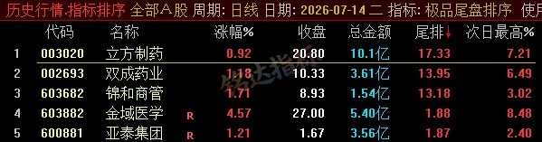 【极品尾盘排序】精品尾盘排序 指标超短线 T+1 战法 无未来 信号可回测 只可电脑端使用