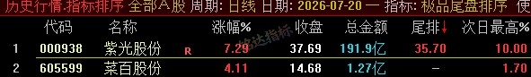 【极品尾盘排序】精品尾盘排序 指标超短线 T+1 战法 无未来 信号可回测 只可电脑端使用