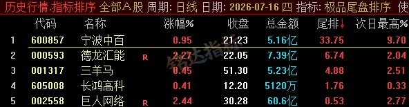 【极品尾盘排序】精品尾盘排序 指标超短线 T+1 战法 无未来 信号可回测 只可电脑端使用