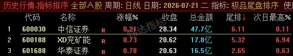 【极品尾盘排序】精品尾盘排序 指标超短线 T+1 战法 无未来 信号可回测 只可电脑端使用