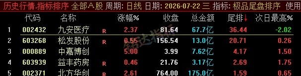 【极品尾盘排序】精品尾盘排序 指标超短线 T+1 战法 无未来 信号可回测 只可电脑端使用