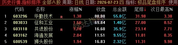 【极品尾盘排序】精品尾盘排序 指标超短线 T+1 战法 无未来 信号可回测 只可电脑端使用