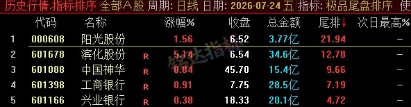 【极品尾盘排序】精品尾盘排序 指标超短线 T+1 战法 无未来 信号可回测 只可电脑端使用