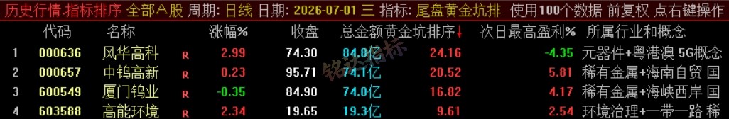 『尾盘黄金坑排序』主力洗盘结束后的尾盘潜伏低吸 短线次日套利排序工具 数据可回测，电脑使用