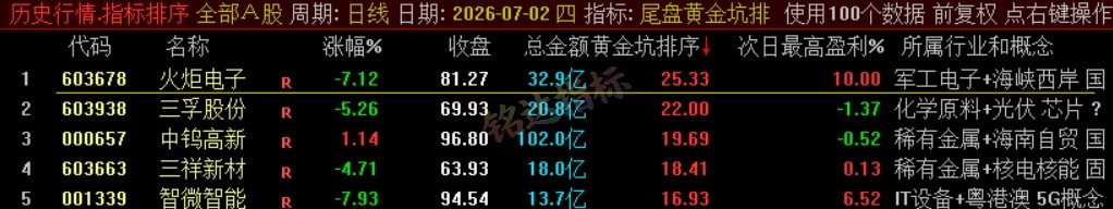 『尾盘黄金坑排序』主力洗盘结束后的尾盘潜伏低吸 短线次日套利排序工具 数据可回测，电脑使用
