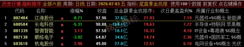 『尾盘黄金坑排序』主力洗盘结束后的尾盘潜伏低吸 短线次日套利排序工具 数据可回测，电脑使用