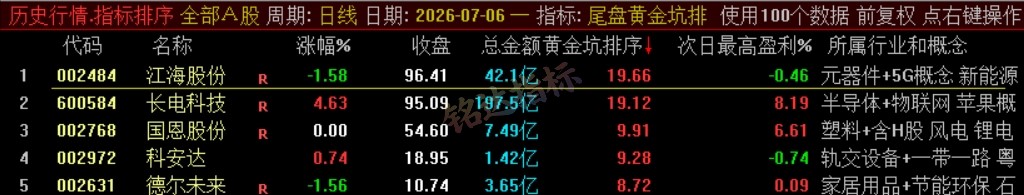 『尾盘黄金坑排序』主力洗盘结束后的尾盘潜伏低吸 短线次日套利排序工具 数据可回测，电脑使用