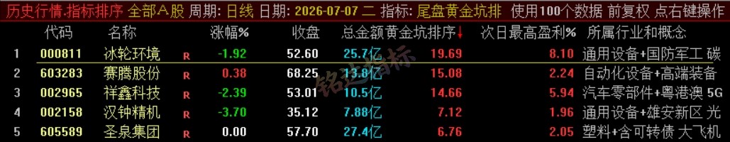 『尾盘黄金坑排序』主力洗盘结束后的尾盘潜伏低吸 短线次日套利排序工具 数据可回测，电脑使用