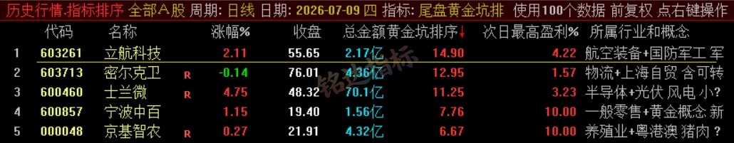 『尾盘黄金坑排序』主力洗盘结束后的尾盘潜伏低吸 短线次日套利排序工具 数据可回测，电脑使用