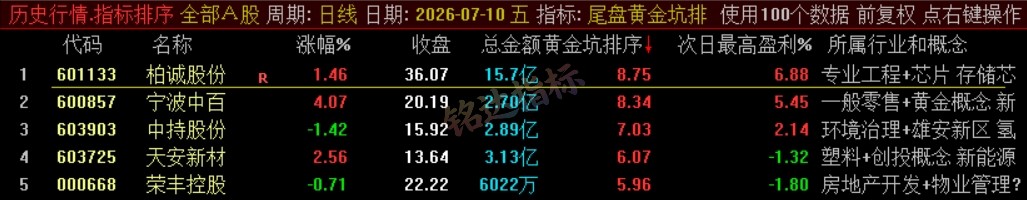 『尾盘黄金坑排序』主力洗盘结束后的尾盘潜伏低吸 短线次日套利排序工具 数据可回测，电脑使用