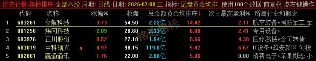 『尾盘黄金坑排序』主力洗盘结束后的尾盘潜伏低吸 短线次日套利排序工具 数据可回测，电脑使用
