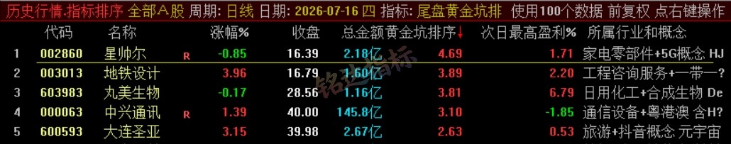『尾盘黄金坑排序』主力洗盘结束后的尾盘潜伏低吸 短线次日套利排序工具 数据可回测，电脑使用