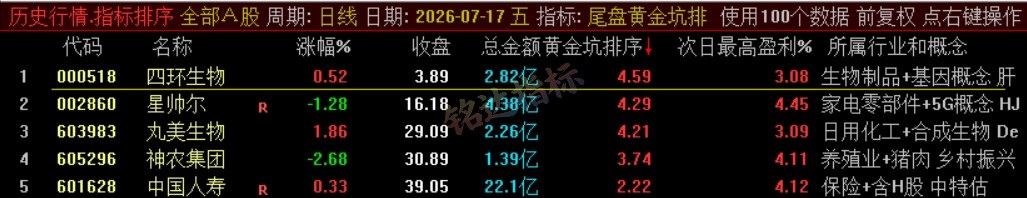 『尾盘黄金坑排序』主力洗盘结束后的尾盘潜伏低吸 短线次日套利排序工具 数据可回测，电脑使用