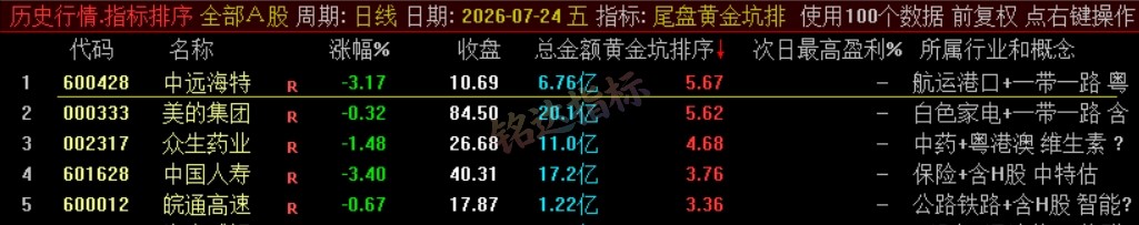 『尾盘黄金坑排序』主力洗盘结束后的尾盘潜伏低吸 短线次日套利排序工具 数据可回测，电脑使用