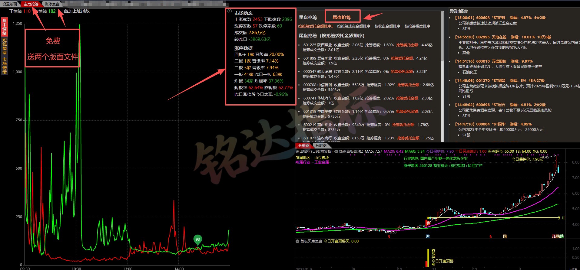 捕捉当日最强主线题材【热点首板擒龙】1主2副2选股 2个面板涨停突破关键位,板块多只个股涨停 捕捉当日最强主线题材【热点首板擒龙】1主2副2选股 2个面板涨停突破关键位,板块多只个股涨停