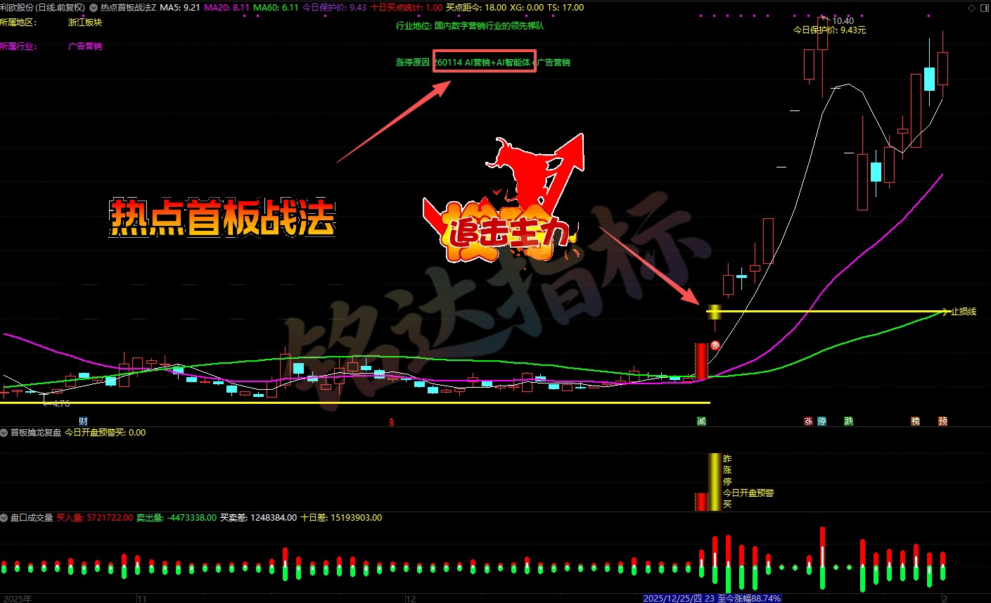 捕捉当日最强主线题材【热点首板擒龙】1主2副2选股 2个面板涨停突破关键位,板块多只个股涨停 捕捉当日最强主线题材【热点首板擒龙】1主2副2选股 2个面板涨停突破关键位,板块多只个股涨停