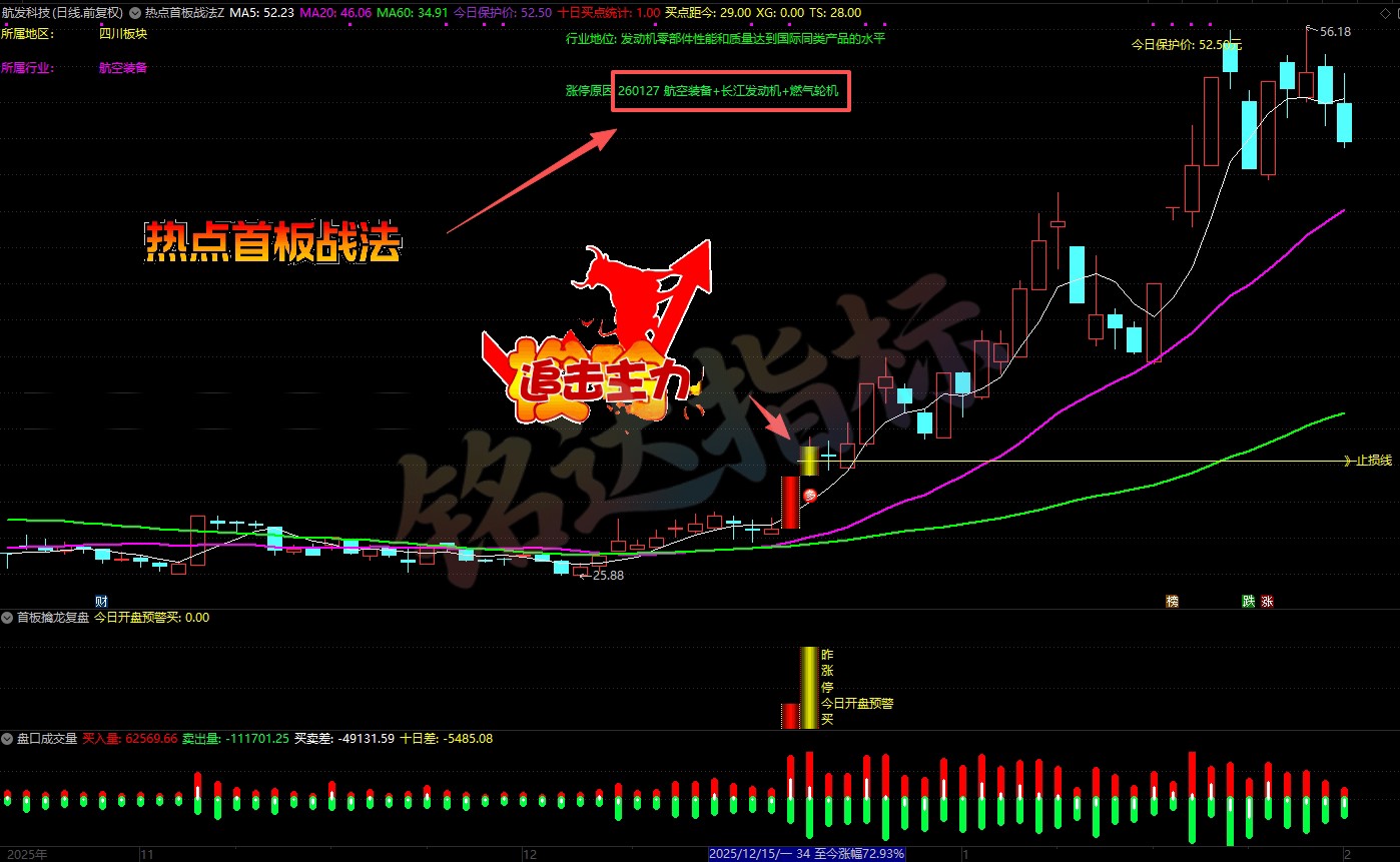 捕捉当日最强主线题材【热点首板擒龙】1主2副2选股 2个面板涨停突破关键位,板块多只个股涨停 捕捉当日最强主线题材【热点首板擒龙】1主2副2选股 2个面板涨停突破关键位,板块多只个股涨停