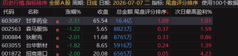 通达信〖尾盘评分排序〗排序和选股指标,今买明卖超短套利专用,精准捕捉隔日冲高套利机会 通达信〖尾盘评分排序〗排序和选股指标,今买明卖超短套利专用,精准捕捉隔日冲高套利机会