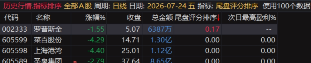 通达信〖尾盘评分排序〗排序和选股指标,今买明卖超短套利专用,精准捕捉隔日冲高套利机会 通达信〖尾盘评分排序〗排序和选股指标,今买明卖超短套利专用,精准捕捉隔日冲高套利机会