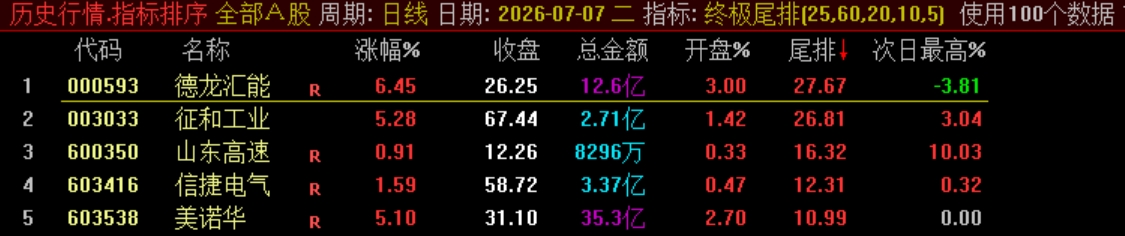 终极战略实战指标【终极尾排】电脑排序指标、超短线 T+1 战法，捕捉次日冲高利润