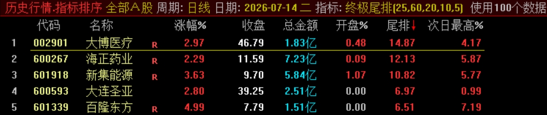 终极战略实战指标【终极尾排】电脑排序指标、超短线 T+1 战法，捕捉次日冲高利润