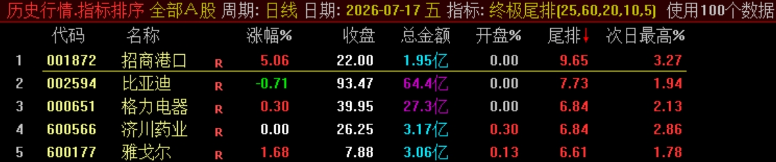 终极战略实战指标【终极尾排】电脑排序指标、超短线 T+1 战法，捕捉次日冲高利润
