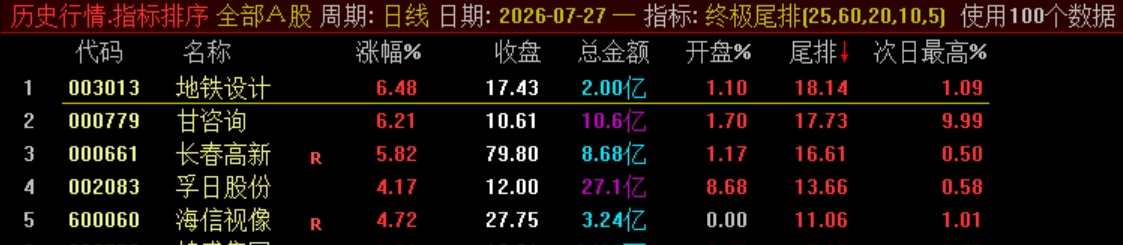 终极战略实战指标【终极尾排】电脑排序指标、超短线 T+1 战法，捕捉次日冲高利润