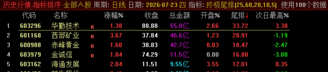 终极战略实战指标【终极尾排】电脑排序指标、超短线 T+1 战法，捕捉次日冲高利润