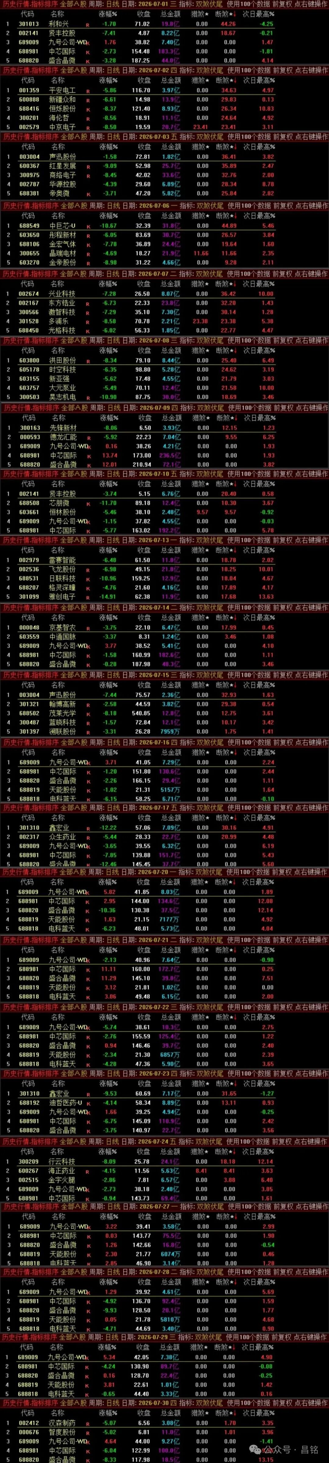 尾盘双排序【双煞伏尾】信号稳定次日高胜率冲高利润,无未来可回测 尾盘双排序【双煞伏尾】信号稳定次日高胜率冲高利润,无未来可回测