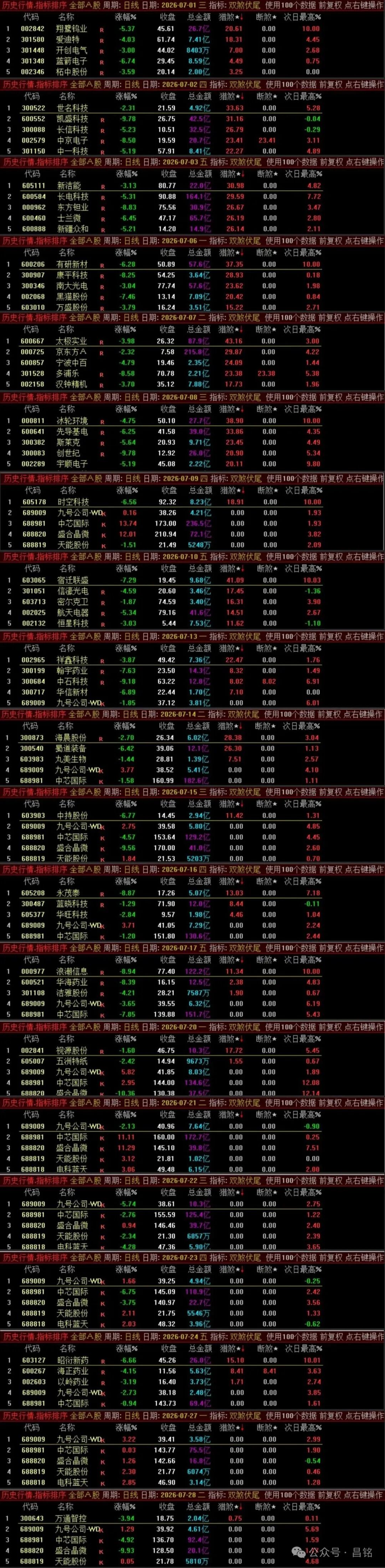 尾盘双排序【双煞伏尾】信号稳定次日高胜率冲高利润,无未来可回测 尾盘双排序【双煞伏尾】信号稳定次日高胜率冲高利润,无未来可回测