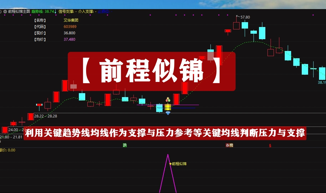 电脑端【前程似锦】多周期共振捕捉溢价 稳健止盈策略 指标实战解析 手机不支持