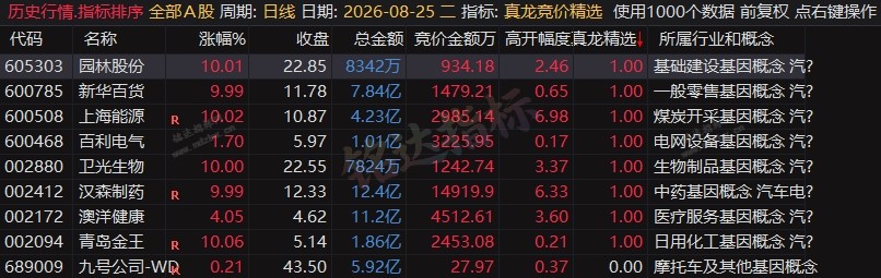10票7板!竞价抓龙诀!『真龙竞价精选』排序/选股公式,高开量比+市值过滤,早盘擒龙神器(附实战用法)竞价抓龙诀!『真龙竞价精选』排序/选股公式,高开量比+市值过滤,早盘擒龙神器(附实战用法) 10票7板!竞价抓龙诀!『真龙竞价精选』排序/选股公式,高开量比+市值过滤,早盘擒龙神器(附实战用法)竞价抓龙诀!『真龙竞价精选』排序/选股公式,高开量比+市值过滤,早盘擒龙神器(附实战用法)