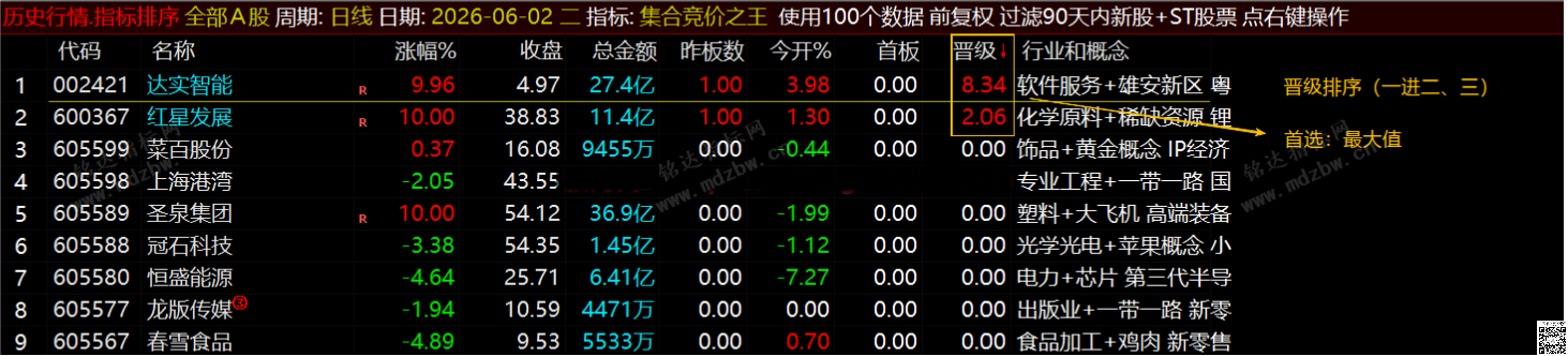 通达信【集合竞价之王】排序指标1排序幅图2选股、竞价排序系统主做首板排序及晋级连板排序\胜率高