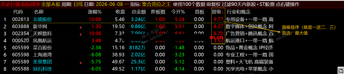 通达信【集合竞价之王】排序指标1排序幅图2选股、竞价排序系统主做首板排序及晋级连板排序\胜率高