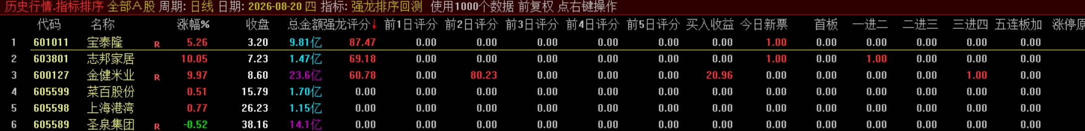 通达信【强龙排序●回测●选股】 竞价盘中量化捕捉龙头，1主1副1回测1选股1版面、源码分享