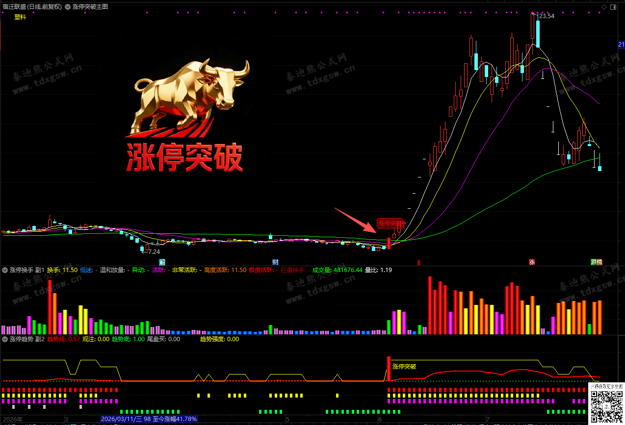 通达信【底部金牛●涨停突破】趋势量化、主力追踪、换手分级，全方位捕捉龙股启动点、1主2副1选股
