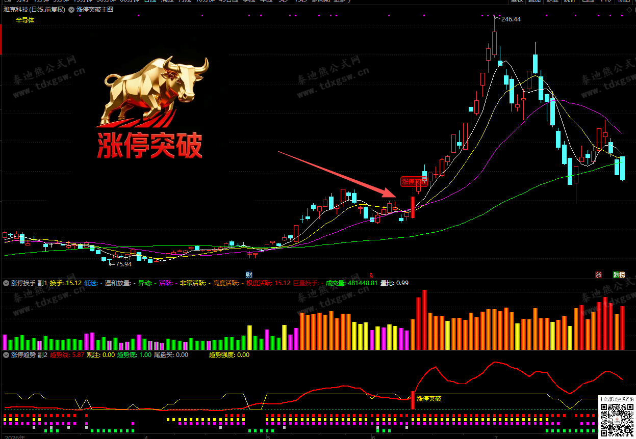 通达信【底部金牛●涨停突破】趋势量化、主力追踪、换手分级，全方位捕捉龙股启动点、1主2副1选股