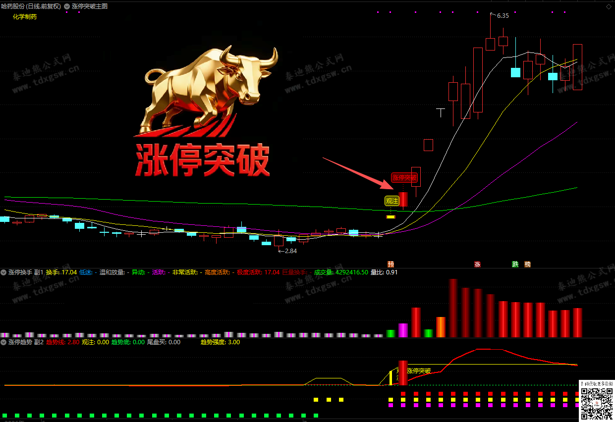 通达信【底部金牛●涨停突破】趋势量化、主力追踪、换手分级，全方位捕捉龙股启动点、1主2副1选股