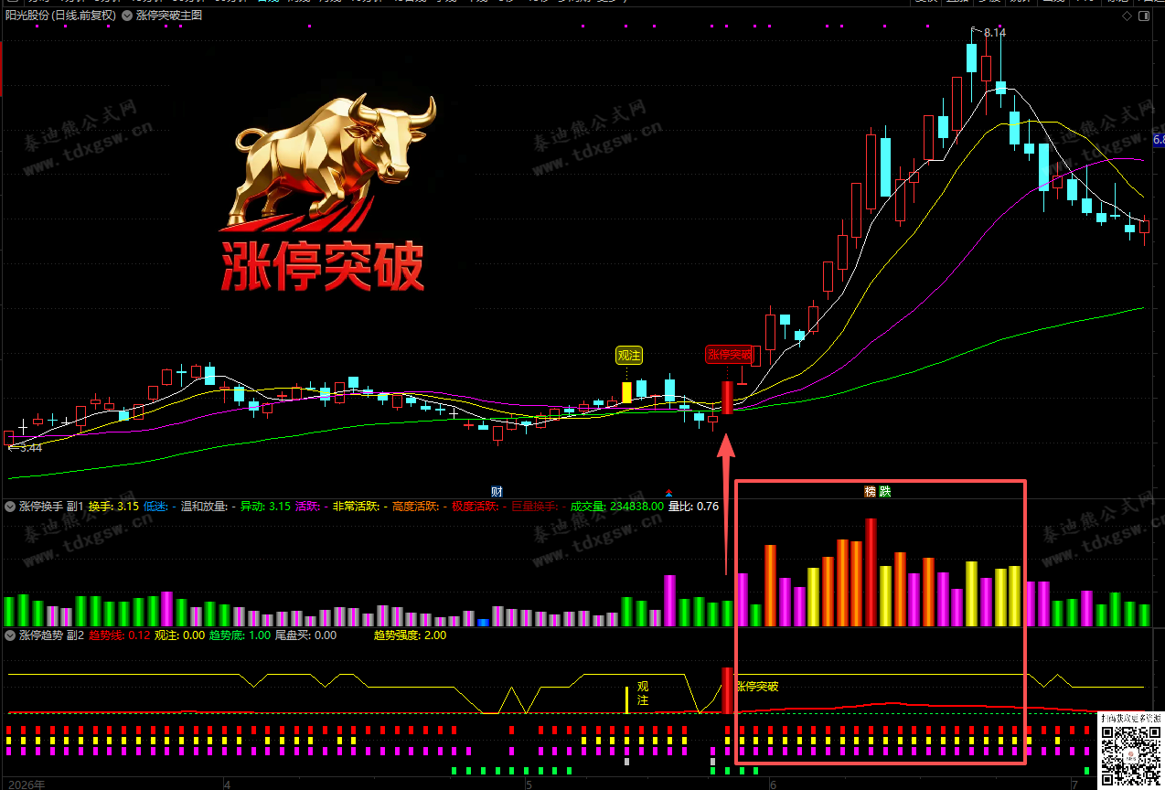通达信【底部金牛●涨停突破】趋势量化、主力追踪、换手分级，全方位捕捉龙股启动点、1主2副1选股