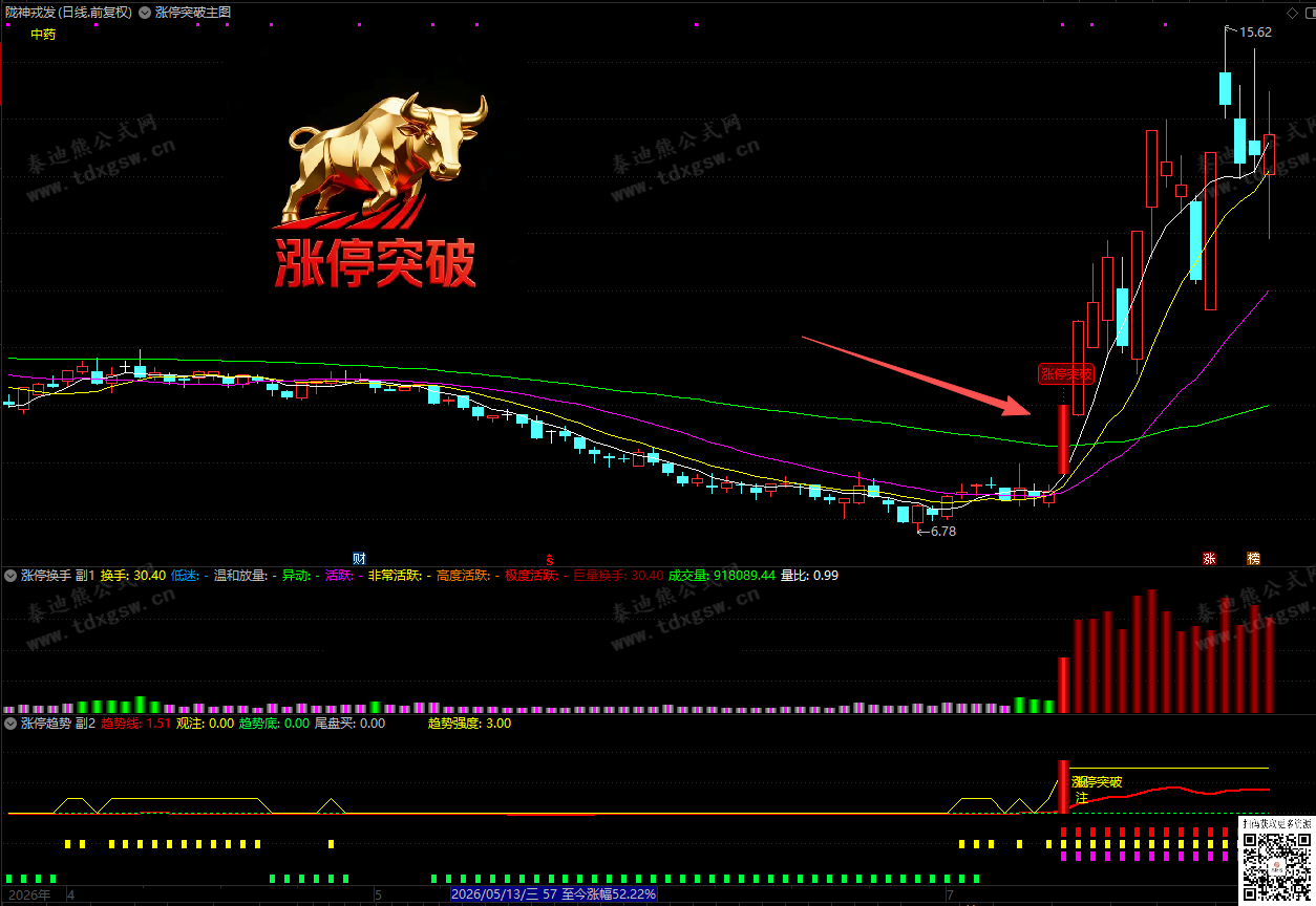通达信【底部金牛●涨停突破】趋势量化、主力追踪、换手分级，全方位捕捉龙股启动点、1主2副1选股