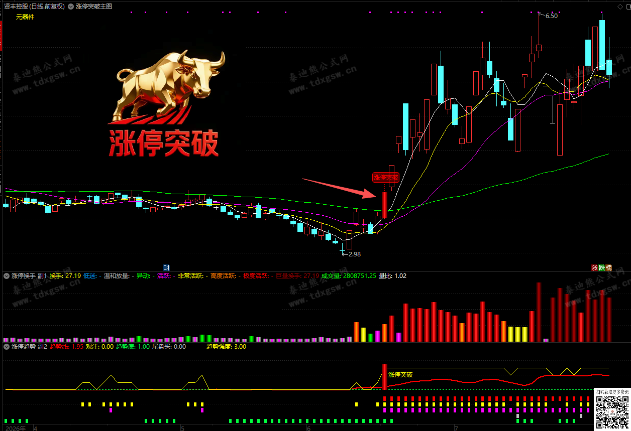 通达信【底部金牛●涨停突破】趋势量化、主力追踪、换手分级，全方位捕捉龙股启动点、1主2副1选股
