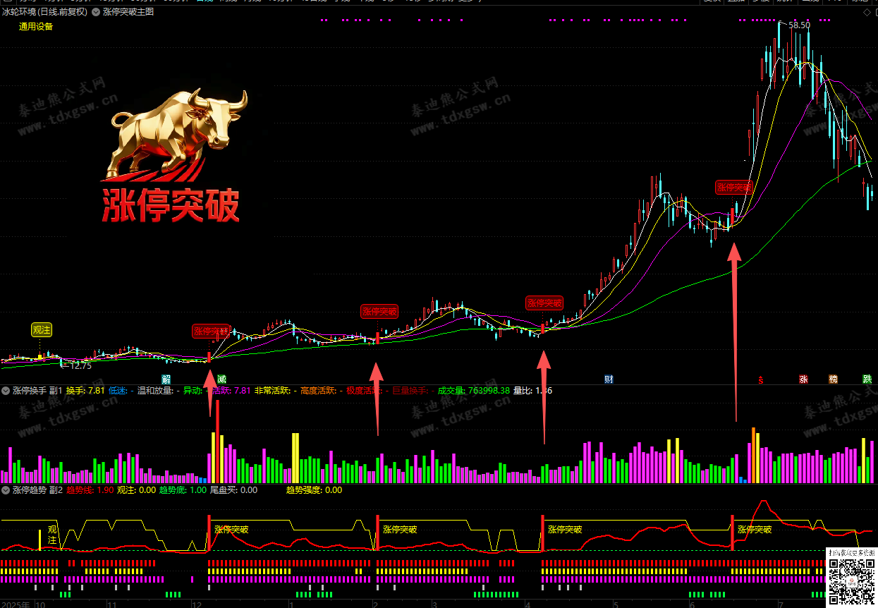 通达信【底部金牛●涨停突破】趋势量化、主力追踪、换手分级，全方位捕捉龙股启动点、1主2副1选股