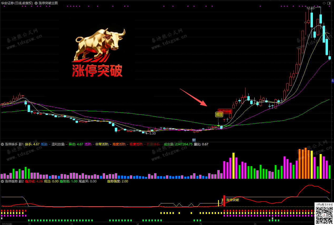通达信【底部金牛●涨停突破】趋势量化、主力追踪、换手分级，全方位捕捉龙股启动点、1主2副1选股