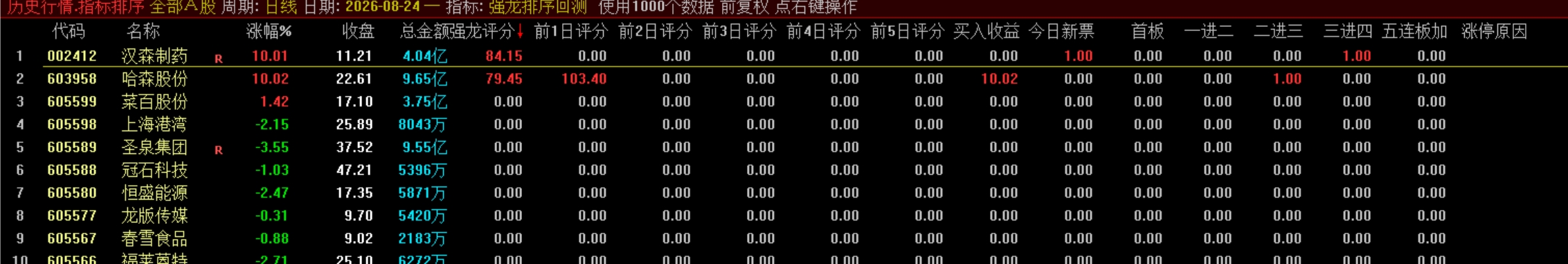 通达信【强龙排序●回测●选股】 竞价盘中量化捕捉龙头，1主1副1回测1选股1版面、源码分享
