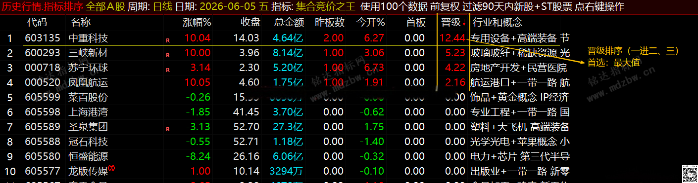 通达信【集合竞价之王】排序指标1排序幅图2选股、竞价排序系统主做首板排序及晋级连板排序\胜率高