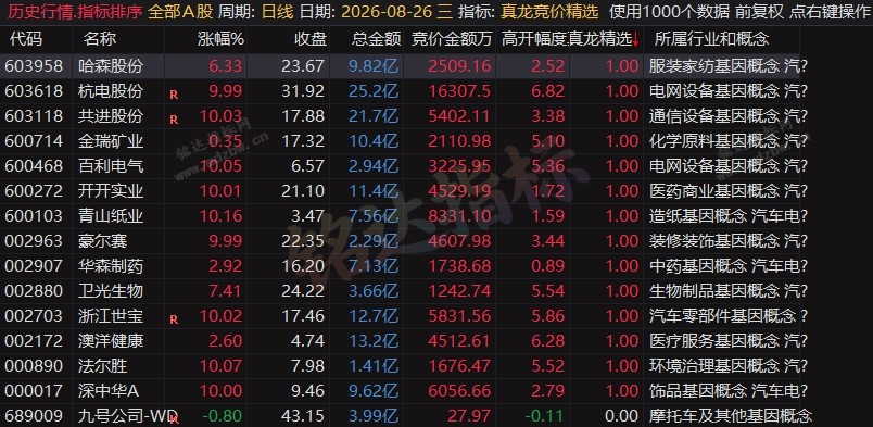 10票7板!竞价抓龙诀!『真龙竞价精选』排序/选股公式,高开量比+市值过滤,早盘擒龙神器(附实战用法)竞价抓龙诀!『真龙竞价精选』排序/选股公式,高开量比+市值过滤,早盘擒龙神器(附实战用法) 10票7板!竞价抓龙诀!『真龙竞价精选』排序/选股公式,高开量比+市值过滤,早盘擒龙神器(附实战用法)竞价抓龙诀!『真龙竞价精选』排序/选股公式,高开量比+市值过滤,早盘擒龙神器(附实战用法)