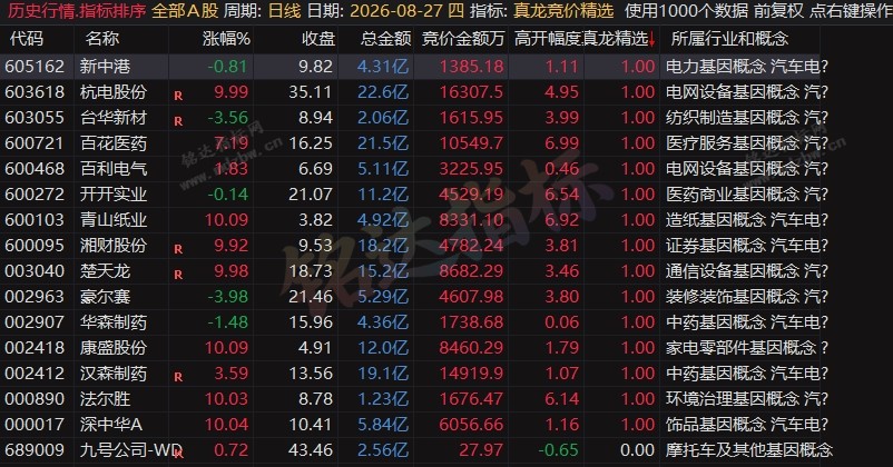10票7板!竞价抓龙诀!『真龙竞价精选』排序/选股公式,高开量比+市值过滤,早盘擒龙神器(附实战用法)竞价抓龙诀!『真龙竞价精选』排序/选股公式,高开量比+市值过滤,早盘擒龙神器(附实战用法) 10票7板!竞价抓龙诀!『真龙竞价精选』排序/选股公式,高开量比+市值过滤,早盘擒龙神器(附实战用法)竞价抓龙诀!『真龙竞价精选』排序/选股公式,高开量比+市值过滤,早盘擒龙神器(附实战用法)