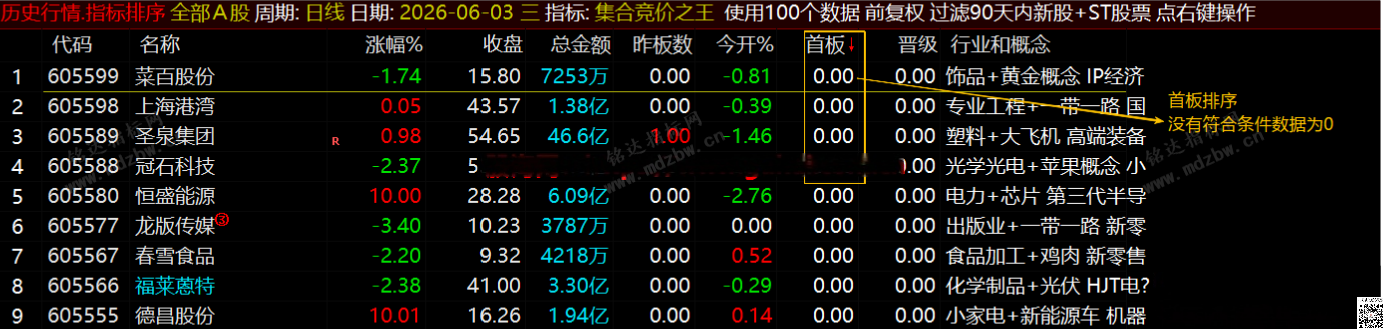 通达信【集合竞价之王】排序指标1排序幅图2选股、竞价排序系统主做首板排序及晋级连板排序\胜率高
