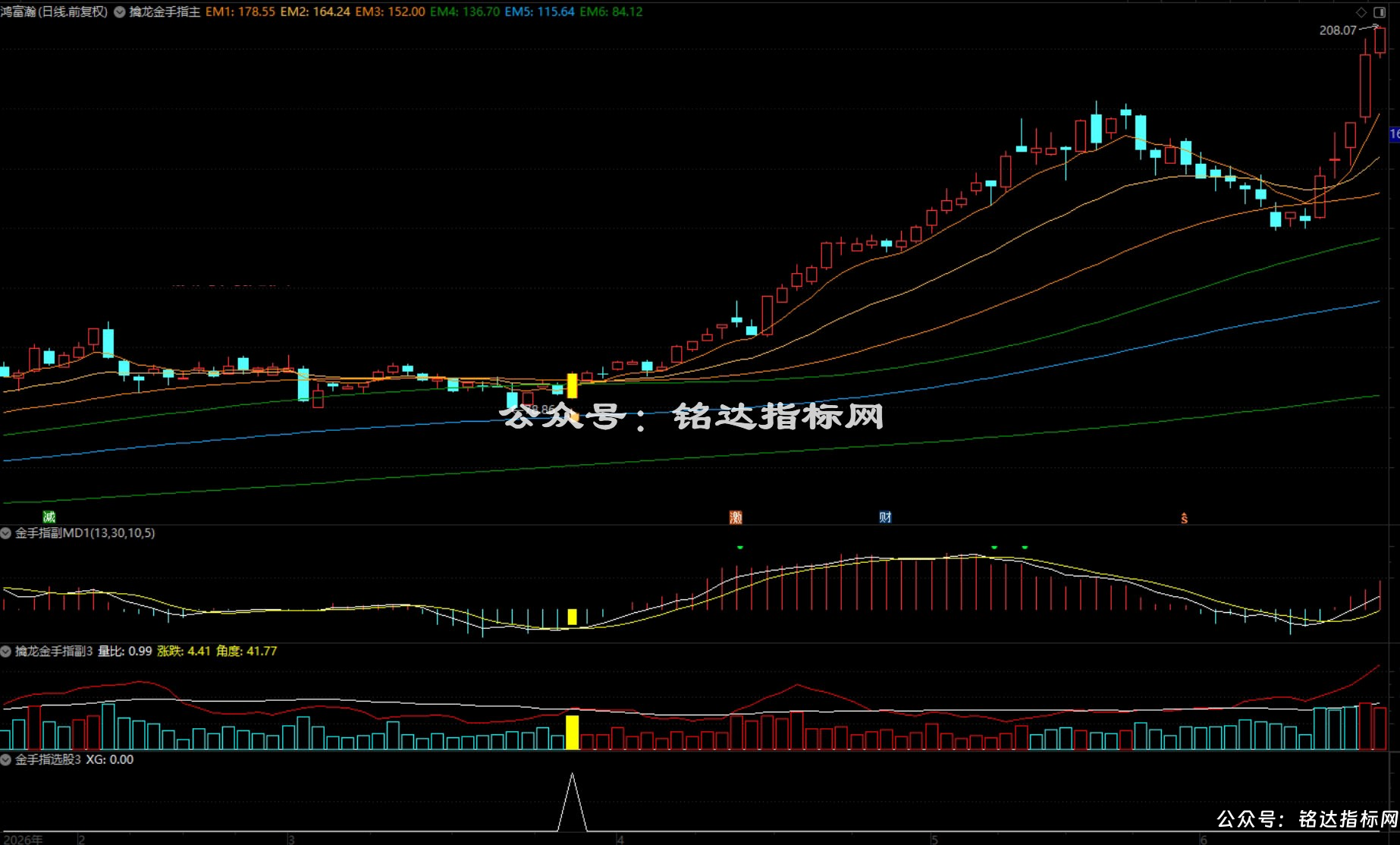 【金手指•趋势王】趋势为王，多头起航，散户盈利的永恒法则，1主3副1选股