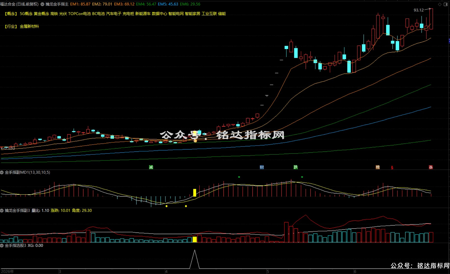 【金手指•趋势王】趋势为王，多头起航，散户盈利的永恒法则，1主3副1选股